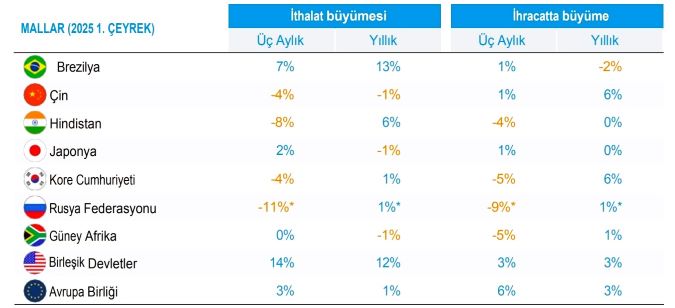 Amerika Birleşik Devletleri'nin ithalat büyümesi 2025'in ilk çeyreğinde güçlü seyretti; Avrupa Birliği ihracatı başlıca ekonomilere öncülük etti